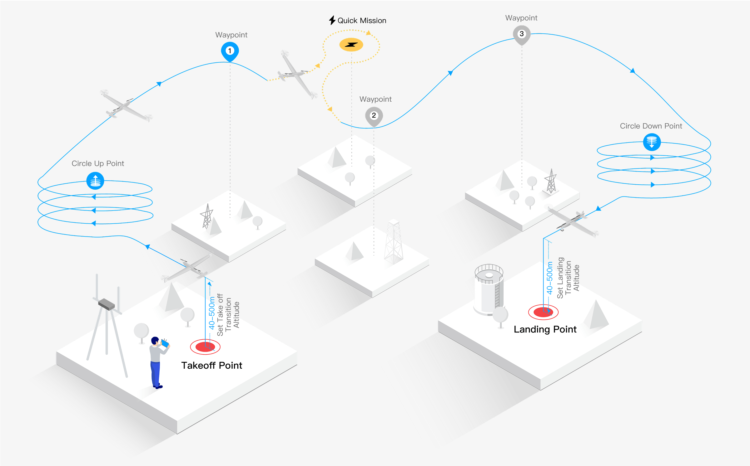 Dragonfish Standard · Dragonfish Workflow