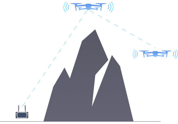 Schema des A-Mesh-Netzwerks: eine Drohne hinter dem Bergrücken sendet über eine zweite Drohne zur Bodenstation